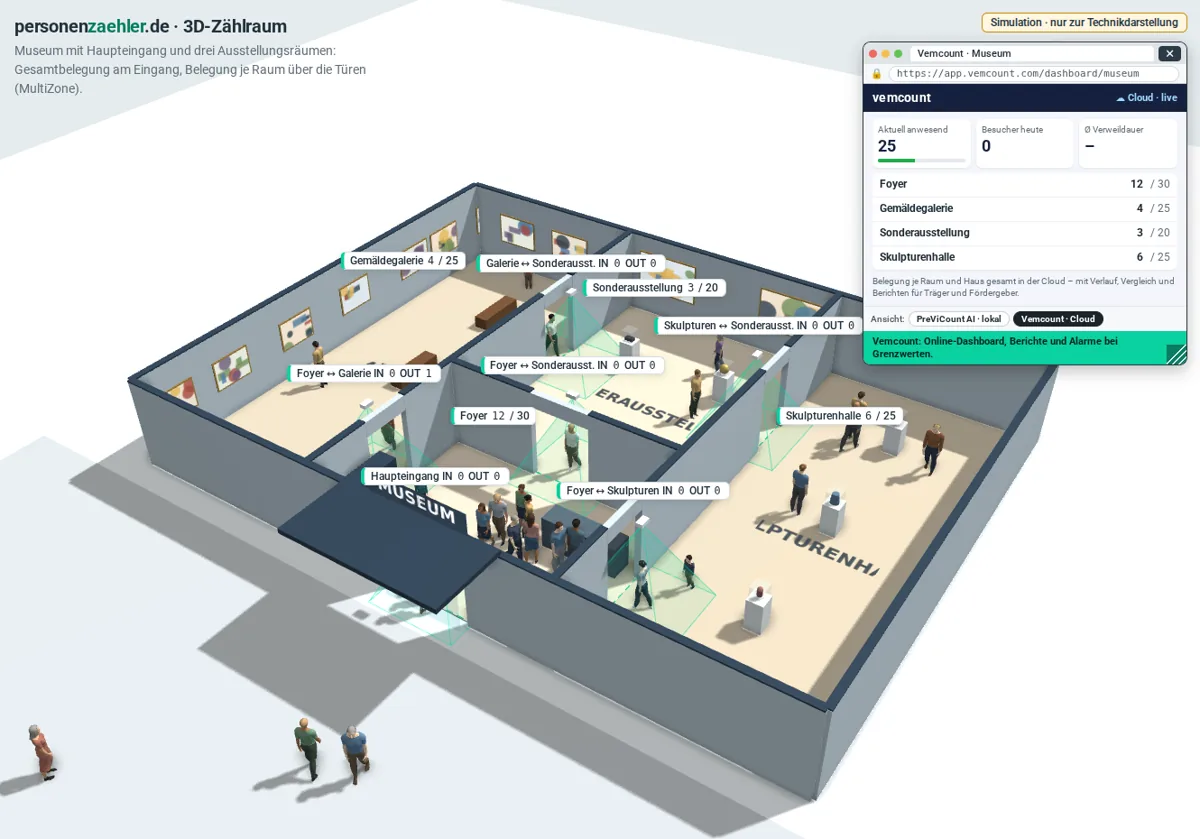 MultiZone