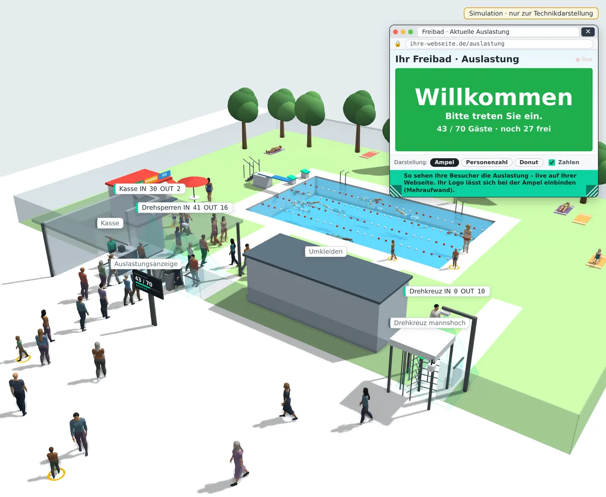 3D-Zählraum Freibad: Kasse mit Drehsperren, Drehkreuz, Auslastungsanzeige und Web-Ansicht mit Ampel