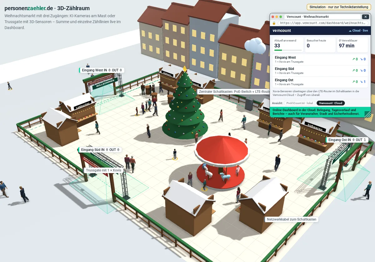 Weihnachtsmarkt mit Trussgates und Xovis-Sensoren