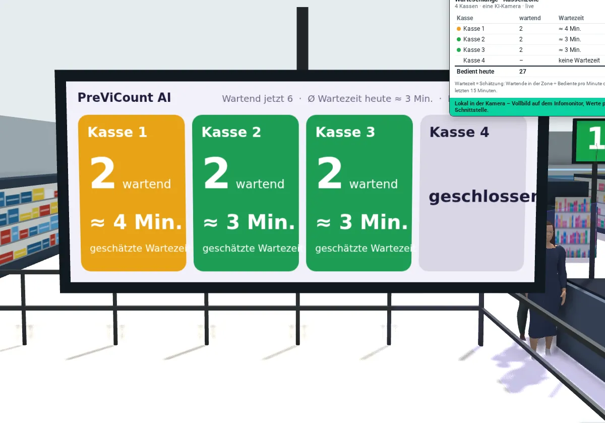 Infomonitor im 3D-Zählraum mit Wartenden und Wartezeit je Kasse
