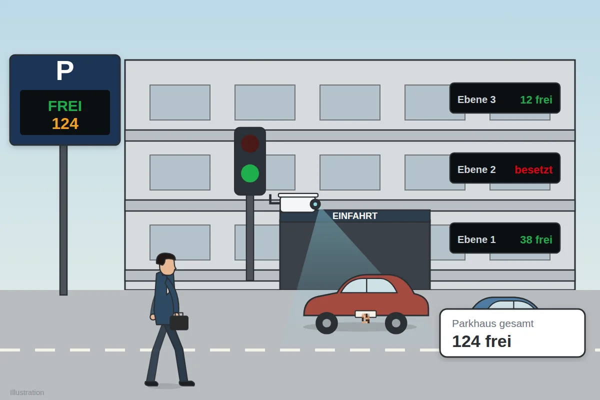 Anwendung · Parkhaus & Parkplatz