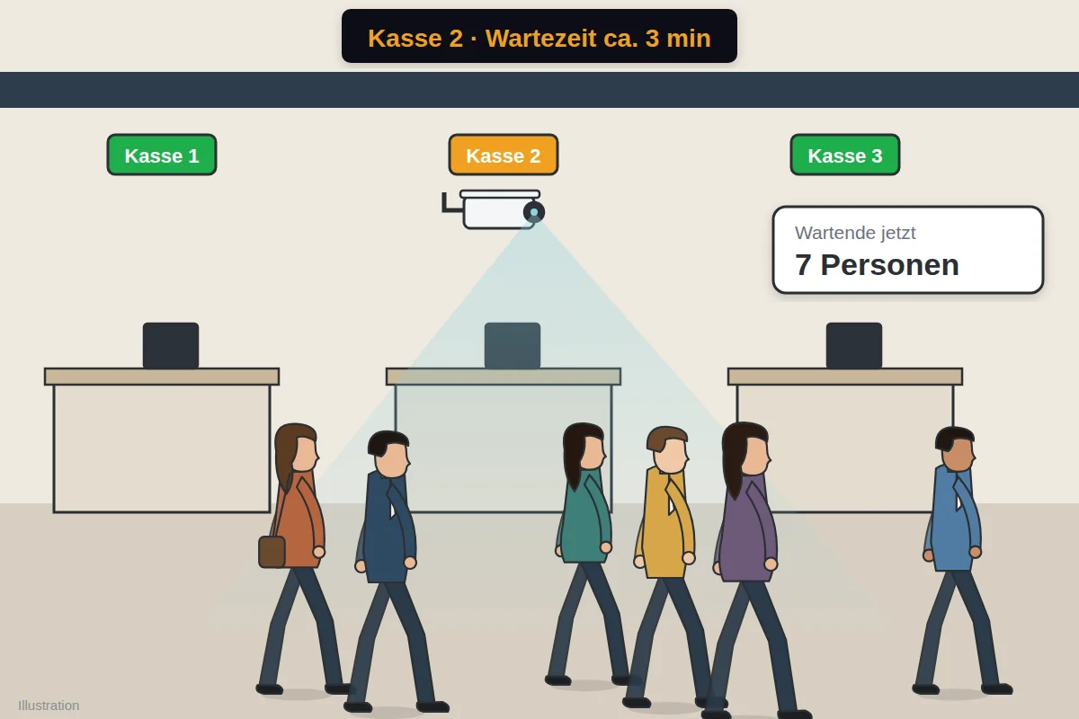 PreViCount AI Warteschlange