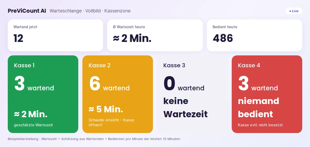 Vollbildanzeige mit vier Kassen: Wartende, geschätzte Wartezeit, keine Wartezeit und Hinweis auf unbesetzte Kasse