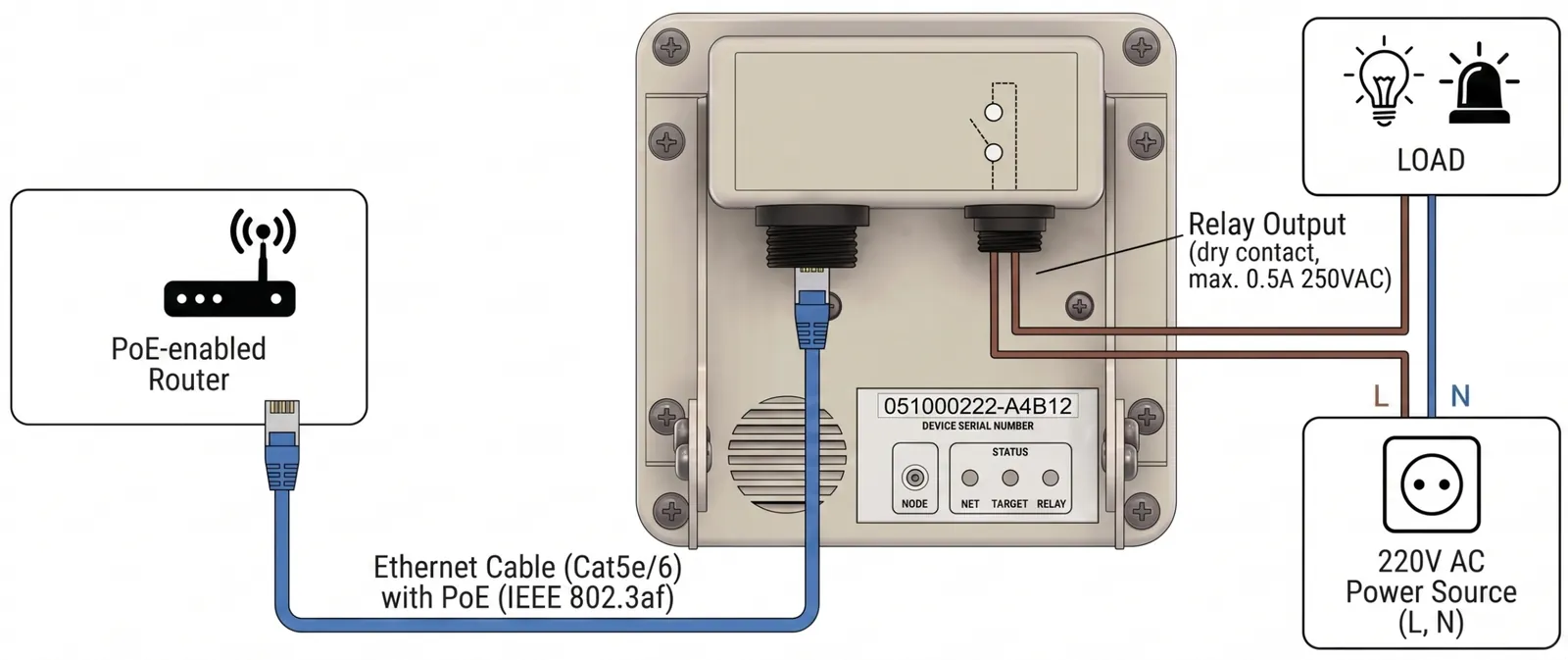 Anschlussschema PoE, Router und Relais