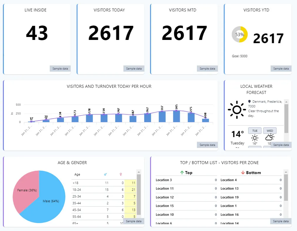 Vemcount-Dashboard mit Besucherzahlen, Belegung und Standortvergleich